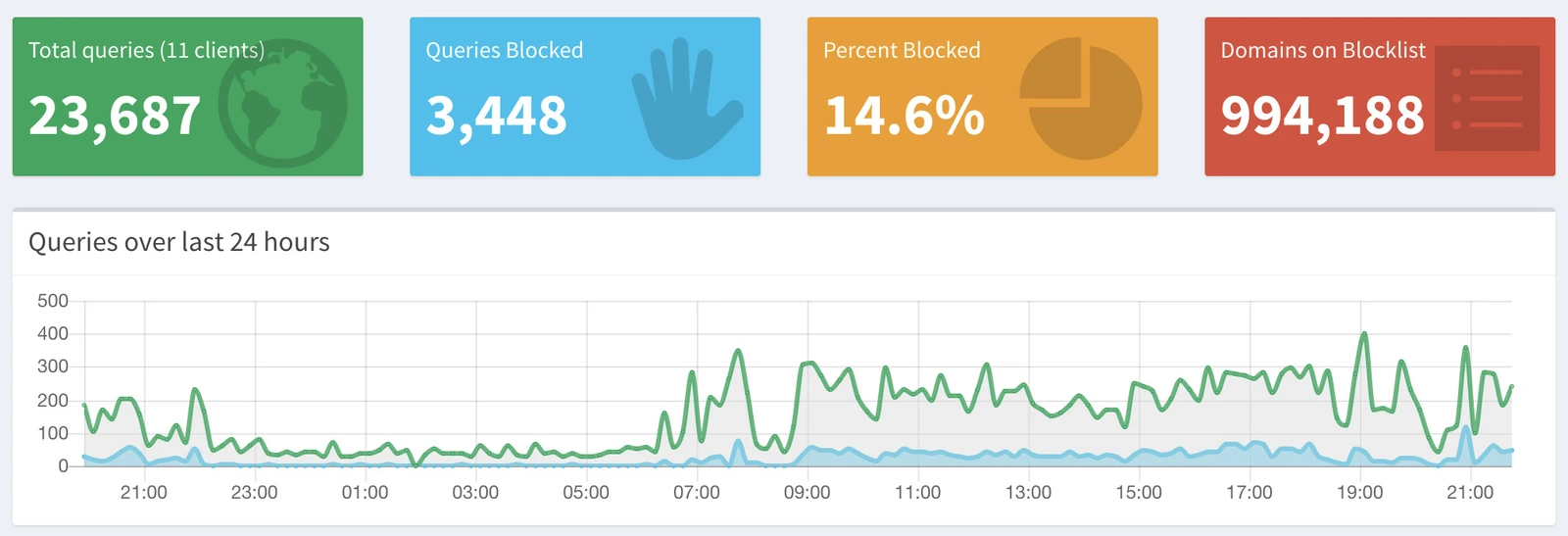 Pihole
