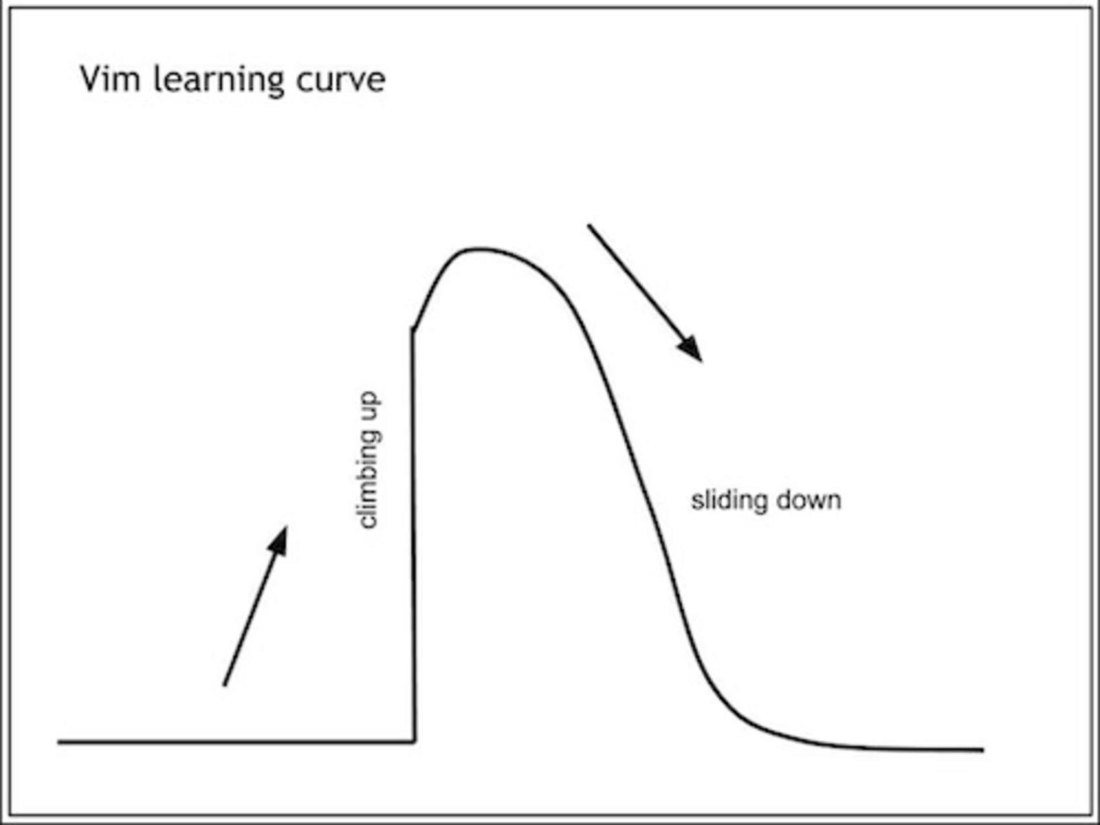Vim learning curve